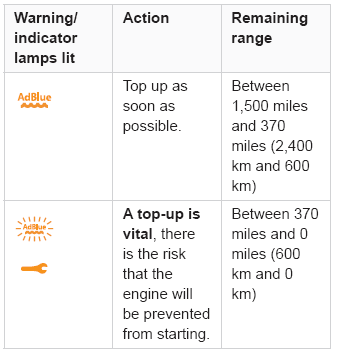 Citroen C3. AdBlue® range indicators (BlueHDi)