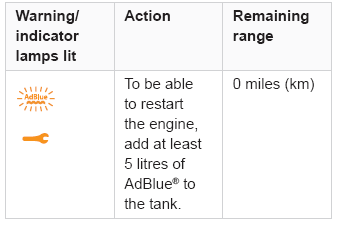 Citroen C3. AdBlue® range indicators (BlueHDi)