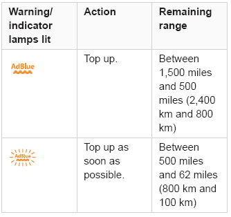 Citroen - range indicators (BlueHDi) - Indicators