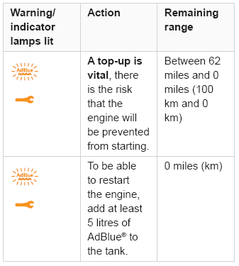 Citroen C3. AdBlue® range indicators (BlueHDi)