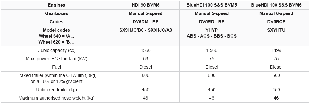 Citroen C3. Diesel engines