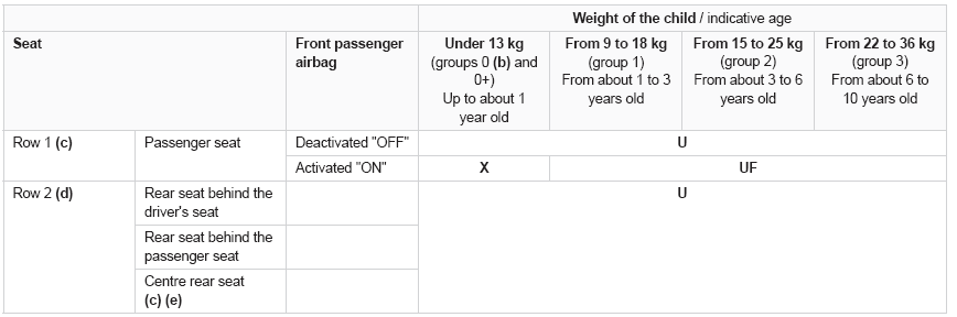 Citroen C3. Locations for child seats secured using the seat belt