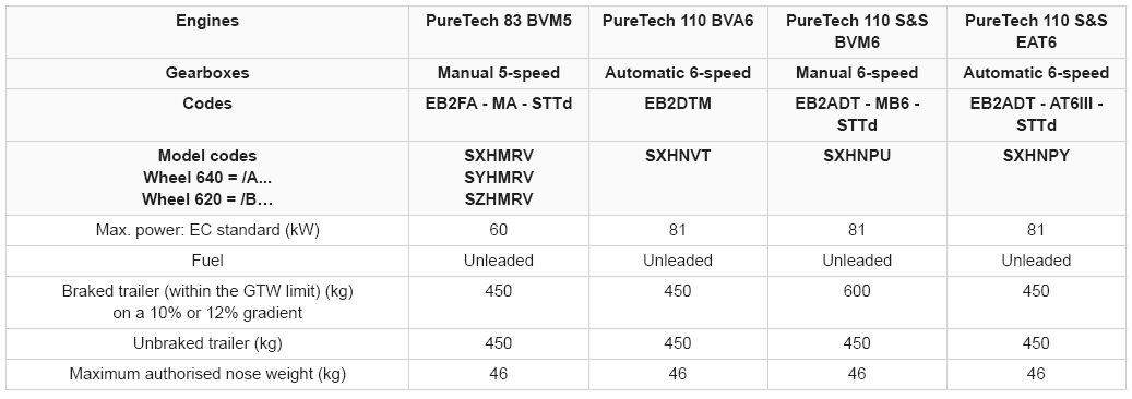 Citroen C3. Petrol engines