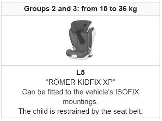 Citroen C3. Recommended child seats