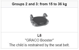 Citroen C3. Recommended child seats